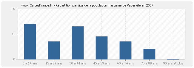 Répartition par âge de la population masculine de Vatierville en 2007