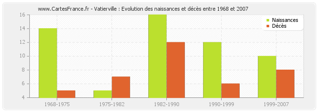 Vatierville : Evolution des naissances et décès entre 1968 et 2007