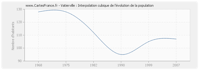 Vatierville : Interpolation cubique de l'évolution de la population