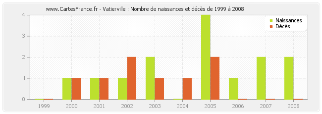 Vatierville : Nombre de naissances et décès de 1999 à 2008