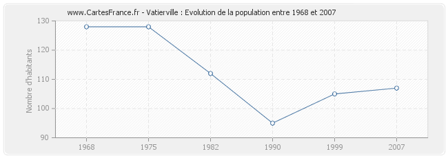 Population Vatierville