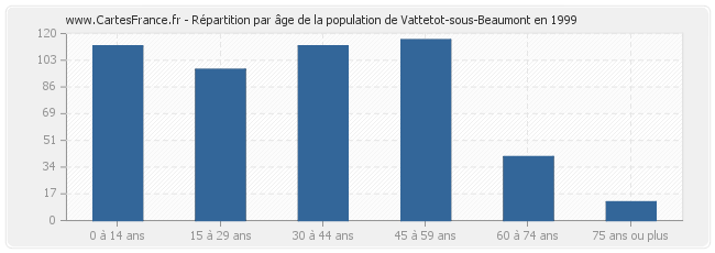 Répartition par âge de la population de Vattetot-sous-Beaumont en 1999