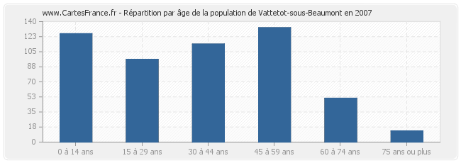 Répartition par âge de la population de Vattetot-sous-Beaumont en 2007