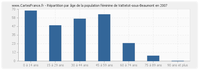 Répartition par âge de la population féminine de Vattetot-sous-Beaumont en 2007