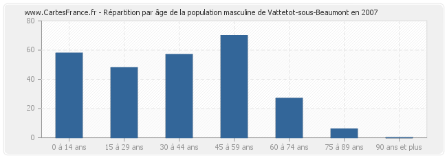 Répartition par âge de la population masculine de Vattetot-sous-Beaumont en 2007