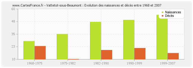 Vattetot-sous-Beaumont : Evolution des naissances et décès entre 1968 et 2007