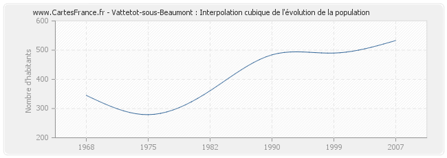 Vattetot-sous-Beaumont : Interpolation cubique de l'évolution de la population
