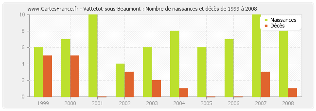 Vattetot-sous-Beaumont : Nombre de naissances et décès de 1999 à 2008