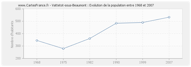Population Vattetot-sous-Beaumont
