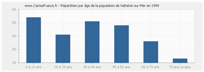 Répartition par âge de la population de Vattetot-sur-Mer en 1999