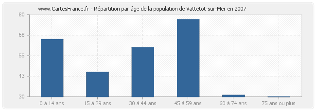 Répartition par âge de la population de Vattetot-sur-Mer en 2007