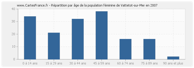 Répartition par âge de la population féminine de Vattetot-sur-Mer en 2007