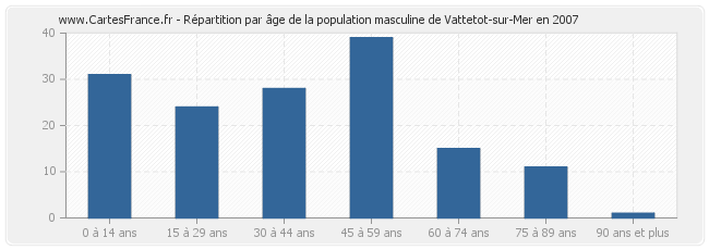Répartition par âge de la population masculine de Vattetot-sur-Mer en 2007