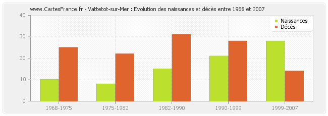 Vattetot-sur-Mer : Evolution des naissances et décès entre 1968 et 2007