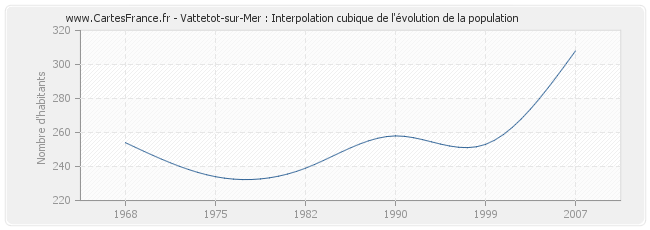 Vattetot-sur-Mer : Interpolation cubique de l'évolution de la population