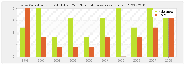 Vattetot-sur-Mer : Nombre de naissances et décès de 1999 à 2008