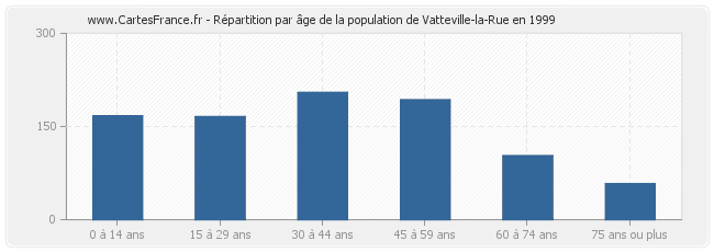 Répartition par âge de la population de Vatteville-la-Rue en 1999