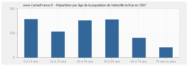 Répartition par âge de la population de Vatteville-la-Rue en 2007