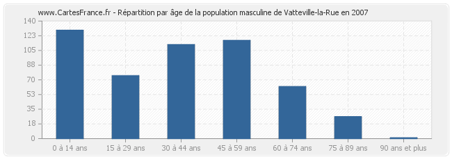 Répartition par âge de la population masculine de Vatteville-la-Rue en 2007