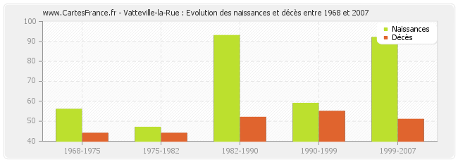 Vatteville-la-Rue : Evolution des naissances et décès entre 1968 et 2007