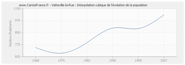 Vatteville-la-Rue : Interpolation cubique de l'évolution de la population
