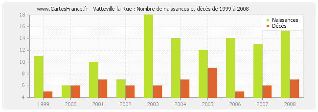 Vatteville-la-Rue : Nombre de naissances et décès de 1999 à 2008