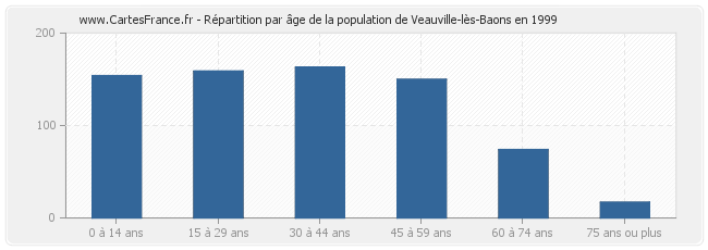 Répartition par âge de la population de Veauville-lès-Baons en 1999