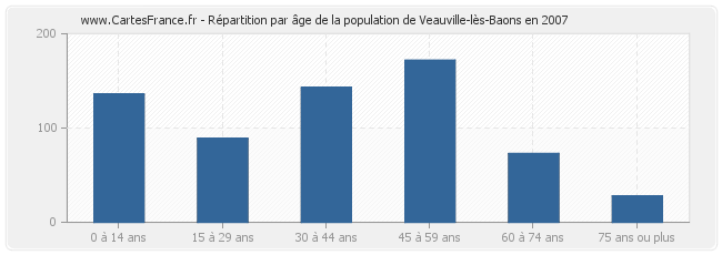 Répartition par âge de la population de Veauville-lès-Baons en 2007