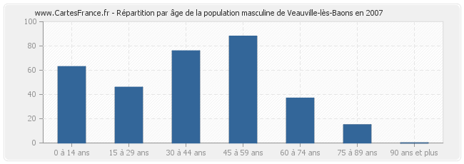Répartition par âge de la population masculine de Veauville-lès-Baons en 2007