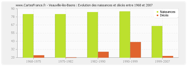 Veauville-lès-Baons : Evolution des naissances et décès entre 1968 et 2007
