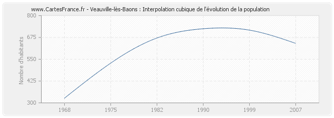 Veauville-lès-Baons : Interpolation cubique de l'évolution de la population