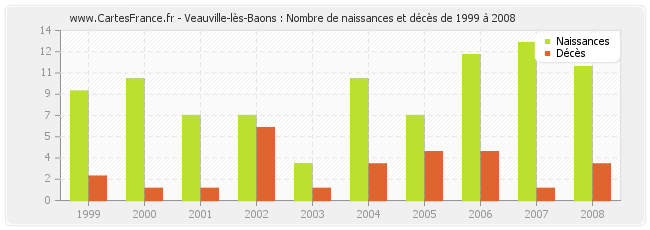 Veauville-lès-Baons : Nombre de naissances et décès de 1999 à 2008
