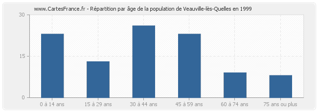 Répartition par âge de la population de Veauville-lès-Quelles en 1999