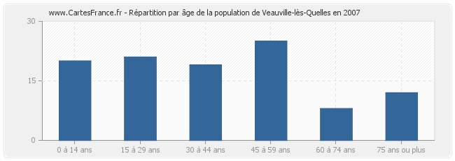 Répartition par âge de la population de Veauville-lès-Quelles en 2007