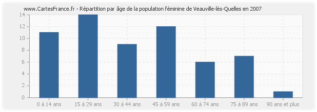 Répartition par âge de la population féminine de Veauville-lès-Quelles en 2007