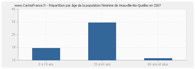Répartition par âge de la population féminine de Veauville-lès-Quelles en 2007