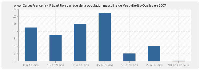 Répartition par âge de la population masculine de Veauville-lès-Quelles en 2007