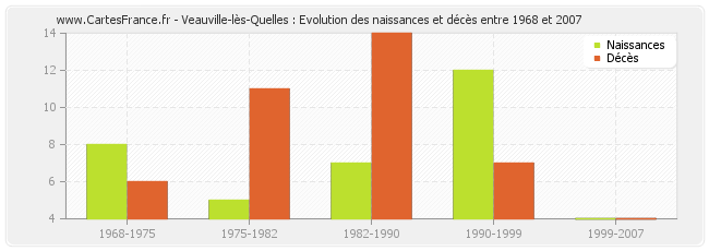 Veauville-lès-Quelles : Evolution des naissances et décès entre 1968 et 2007