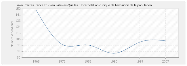 Veauville-lès-Quelles : Interpolation cubique de l'évolution de la population