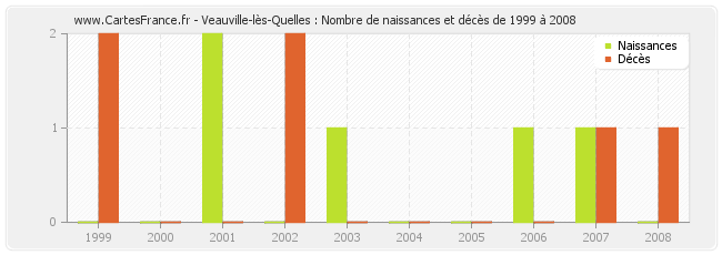 Veauville-lès-Quelles : Nombre de naissances et décès de 1999 à 2008