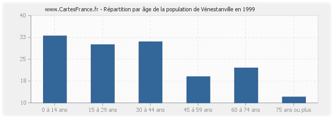 Répartition par âge de la population de Vénestanville en 1999