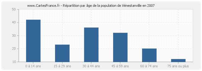 Répartition par âge de la population de Vénestanville en 2007