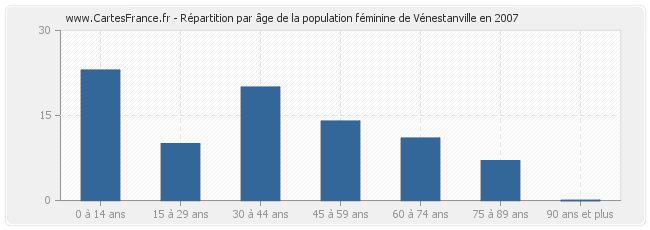 Répartition par âge de la population féminine de Vénestanville en 2007