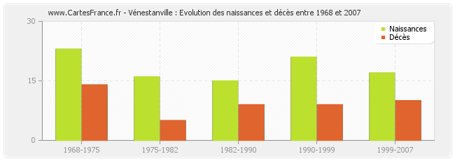 Vénestanville : Evolution des naissances et décès entre 1968 et 2007