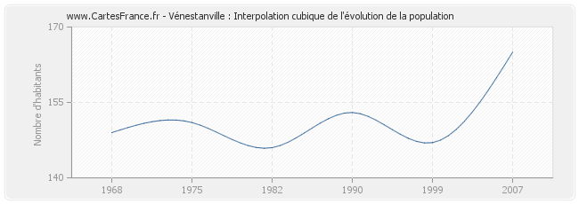Vénestanville : Interpolation cubique de l'évolution de la population