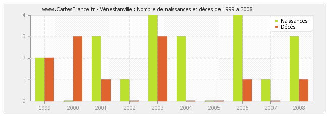 Vénestanville : Nombre de naissances et décès de 1999 à 2008