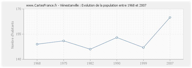 Population Vénestanville