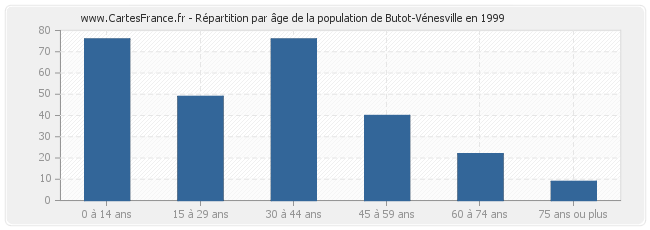 Répartition par âge de la population de Butot-Vénesville en 1999