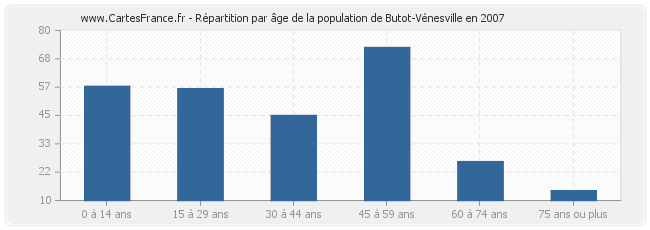 Répartition par âge de la population de Butot-Vénesville en 2007