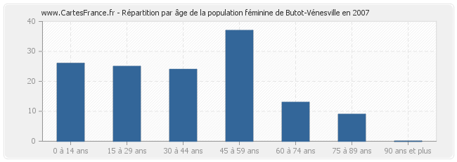 Répartition par âge de la population féminine de Butot-Vénesville en 2007